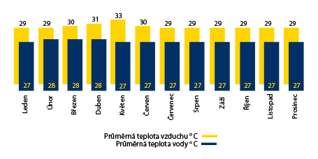 Teplotní tabulka na Maledivách